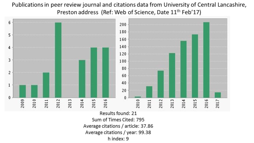publications-and-citations-data-from-uclan-preston