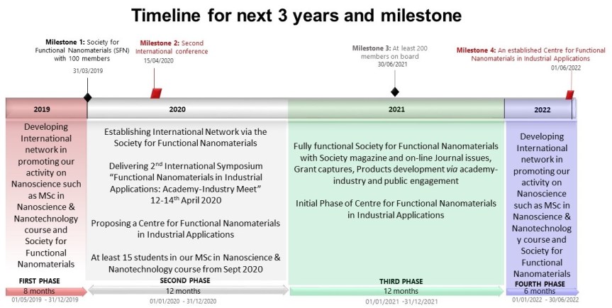 3 years Tapas's development ttimeline