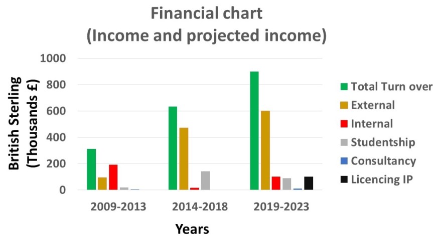 Financial chart
